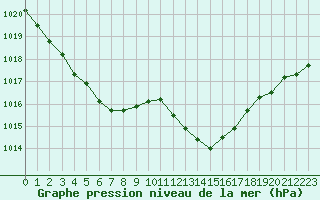 Courbe de la pression atmosphrique pour Auch (32)