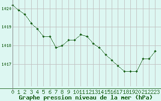 Courbe de la pression atmosphrique pour Mazinghem (62)