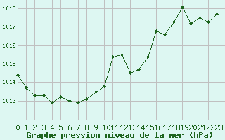 Courbe de la pression atmosphrique pour Saint-Laurent-du-Pont (38)