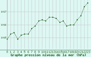 Courbe de la pression atmosphrique pour Lussat (23)