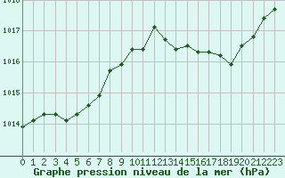 Courbe de la pression atmosphrique pour Avord (18)