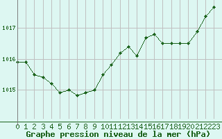 Courbe de la pression atmosphrique pour Caen (14)