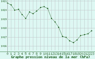 Courbe de la pression atmosphrique pour Nmes - Garons (30)