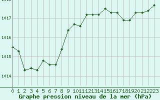 Courbe de la pression atmosphrique pour Le Luc - Cannet des Maures (83)