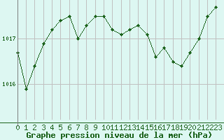 Courbe de la pression atmosphrique pour Cap Corse (2B)