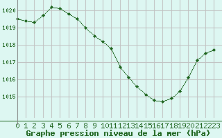 Courbe de la pression atmosphrique pour Aigle (Sw)