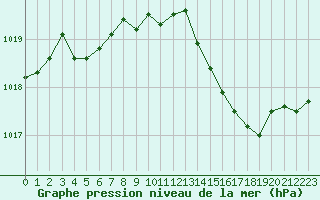Courbe de la pression atmosphrique pour Saint-Igneuc (22)