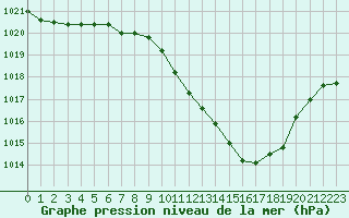 Courbe de la pression atmosphrique pour Mazres Le Massuet (09)