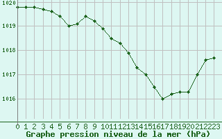 Courbe de la pression atmosphrique pour Avord (18)