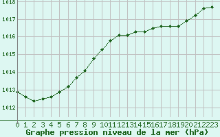 Courbe de la pression atmosphrique pour Eu (76)