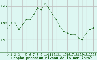 Courbe de la pression atmosphrique pour Salon-de-Provence (13)