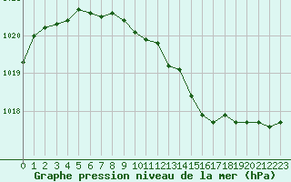 Courbe de la pression atmosphrique pour Engins (38)