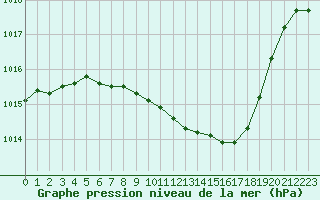 Courbe de la pression atmosphrique pour Gelbelsee