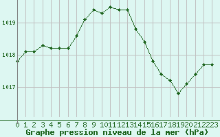 Courbe de la pression atmosphrique pour Lagny-sur-Marne (77)