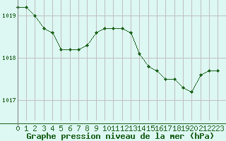 Courbe de la pression atmosphrique pour Koksijde (Be)