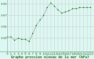 Courbe de la pression atmosphrique pour Saclas (91)