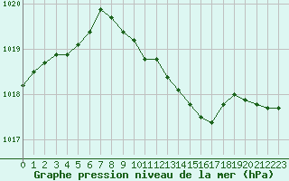 Courbe de la pression atmosphrique pour Leiser Berge