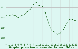 Courbe de la pression atmosphrique pour Rochegude (26)