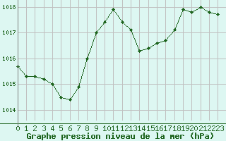 Courbe de la pression atmosphrique pour Selonnet (04)