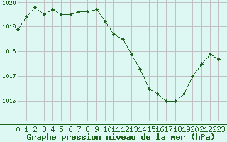 Courbe de la pression atmosphrique pour Saint-Julien-en-Quint (26)