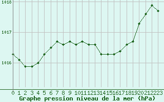 Courbe de la pression atmosphrique pour Decimomannu