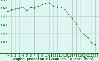 Courbe de la pression atmosphrique pour Moyen (Be)