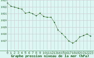 Courbe de la pression atmosphrique pour Voiron (38)