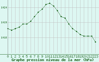 Courbe de la pression atmosphrique pour Nostang (56)