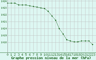 Courbe de la pression atmosphrique pour Brescia / Ghedi