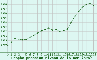 Courbe de la pression atmosphrique pour Aurillac (15)