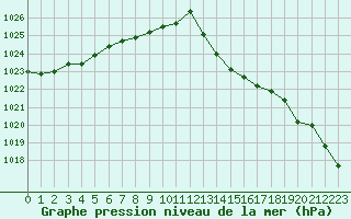 Courbe de la pression atmosphrique pour Guret Saint-Laurent (23)