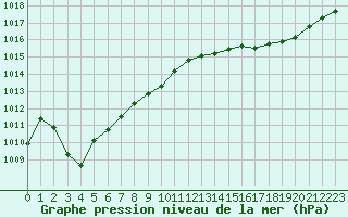 Courbe de la pression atmosphrique pour Sgur-le-Chteau (19)