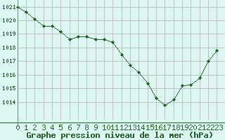 Courbe de la pression atmosphrique pour Nris-les-Bains (03)