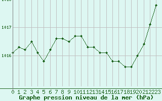 Courbe de la pression atmosphrique pour La Chapelle-Montreuil (86)