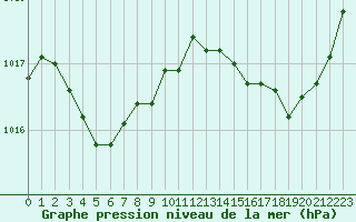 Courbe de la pression atmosphrique pour Biarritz (64)