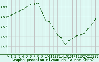 Courbe de la pression atmosphrique pour Sliac