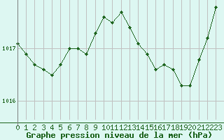 Courbe de la pression atmosphrique pour Ile Rousse (2B)