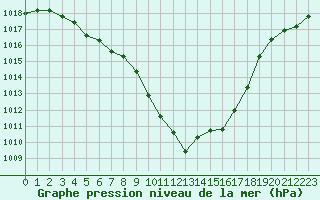 Courbe de la pression atmosphrique pour Innsbruck