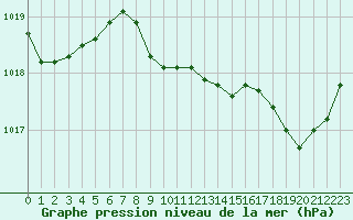 Courbe de la pression atmosphrique pour Gruissan (11)