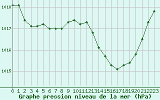 Courbe de la pression atmosphrique pour Mazres Le Massuet (09)