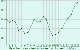 Courbe de la pression atmosphrique pour Pomrols (34)