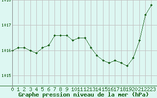 Courbe de la pression atmosphrique pour Boulc (26)