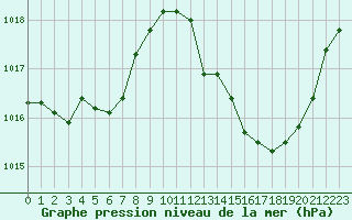 Courbe de la pression atmosphrique pour Brive-Laroche (19)