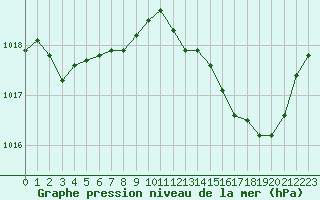 Courbe de la pression atmosphrique pour Tarbes (65)