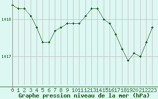 Courbe de la pression atmosphrique pour Bastia (2B)