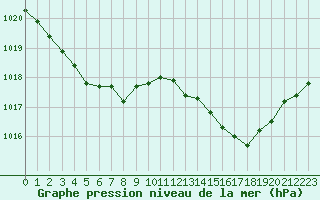 Courbe de la pression atmosphrique pour Herbault (41)