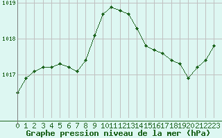 Courbe de la pression atmosphrique pour Montredon des Corbires (11)