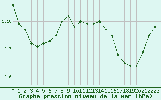 Courbe de la pression atmosphrique pour Ile Rousse (2B)