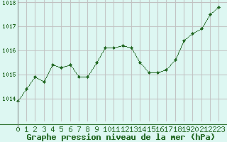 Courbe de la pression atmosphrique pour Saint-Cyprien (66)