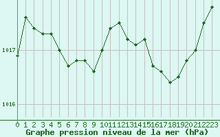 Courbe de la pression atmosphrique pour Ploumanac